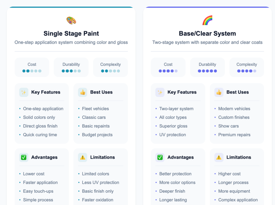 Automotive paint types basecoat clearcoat single stage