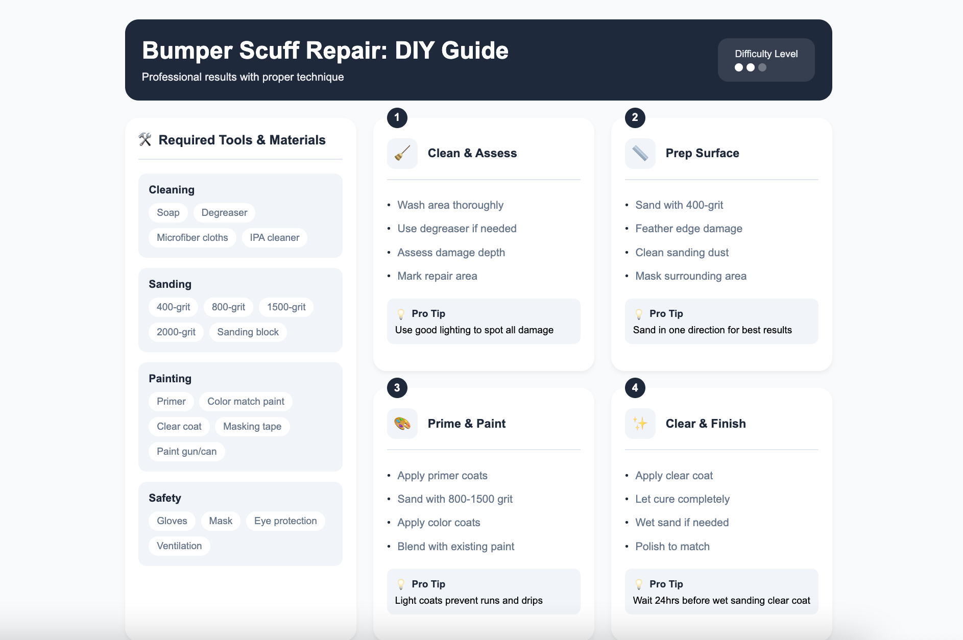 Bumper scuff repair and refinishing process