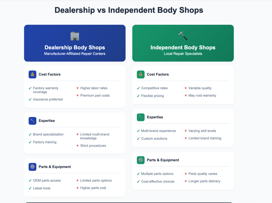 Dealership vs independent body shop comparison
