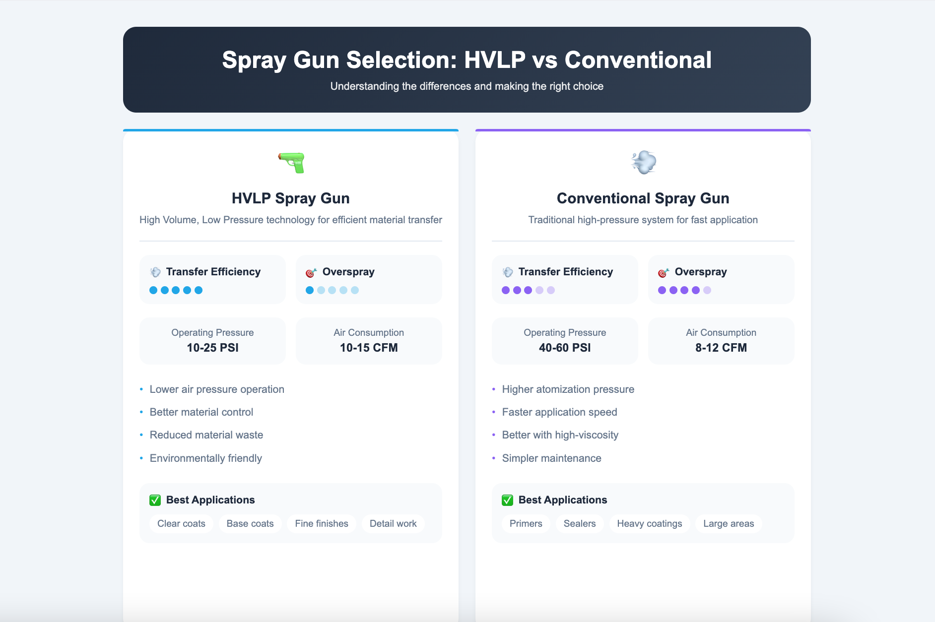 HVLP spray gun selection for auto body painting