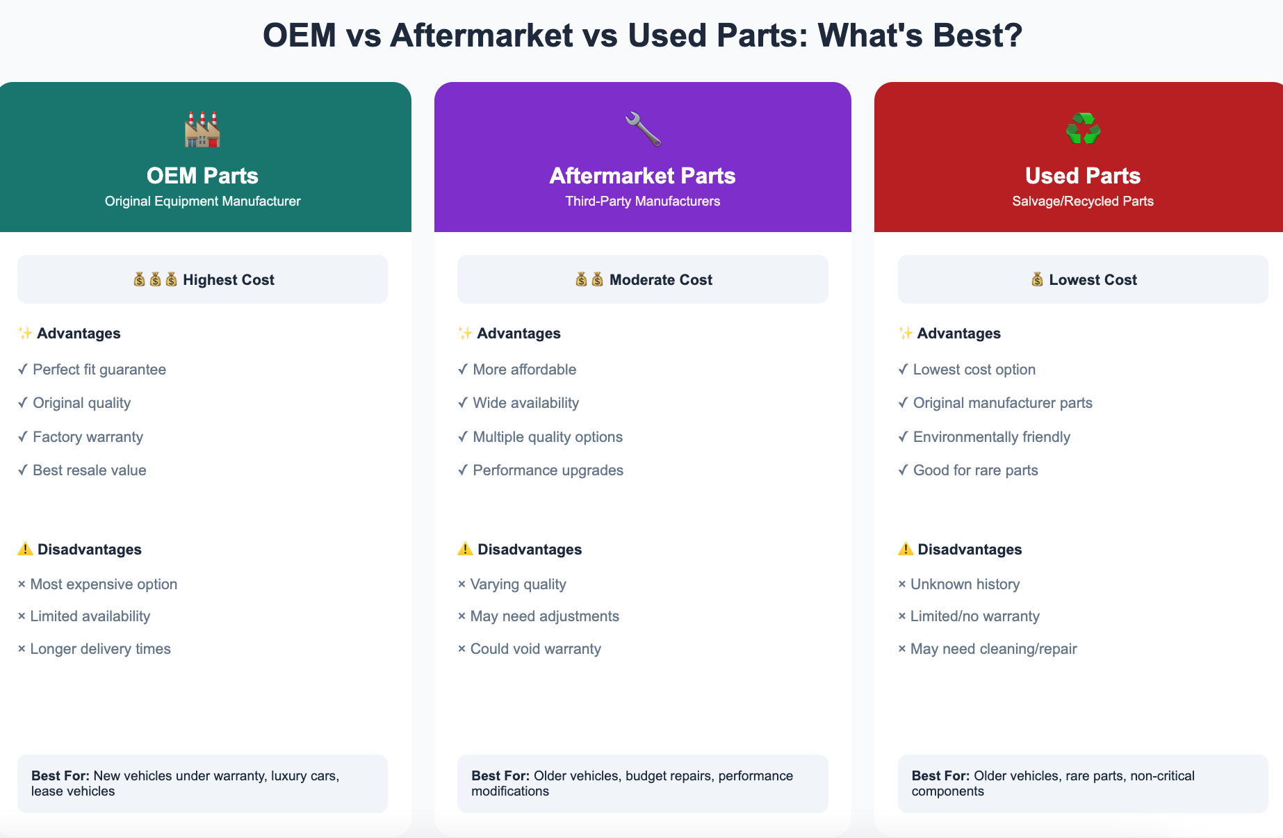 Aftermarket vs OEM parts for collision repair