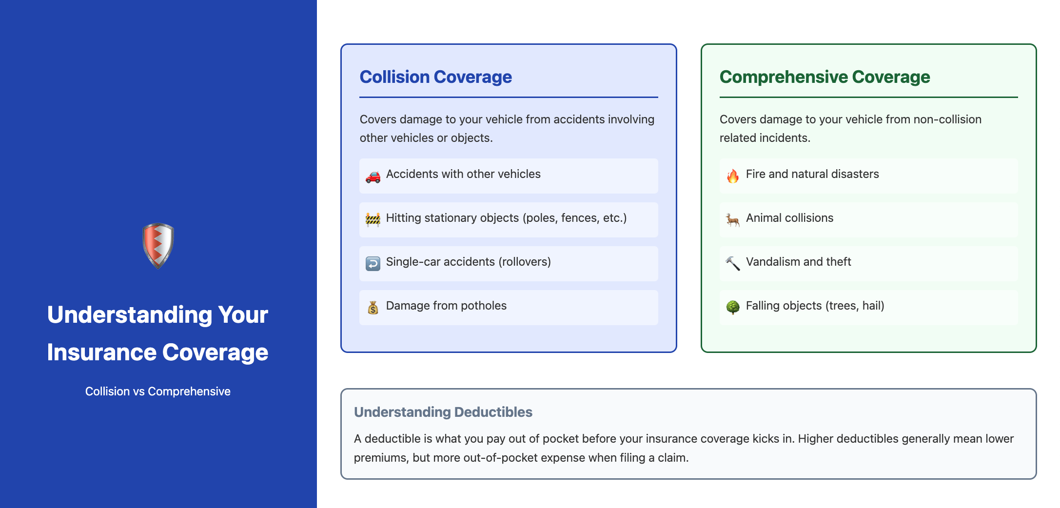 Understanding your auto insurance coverage options