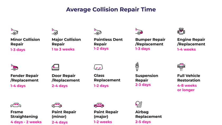 Collision repair timeline showing how long car stays in shop